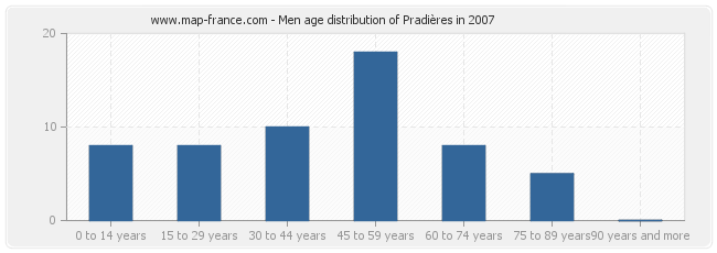 Men age distribution of Pradières in 2007