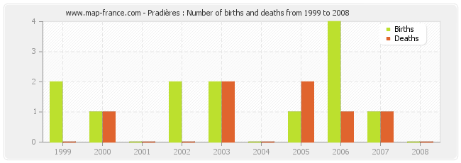 Pradières : Number of births and deaths from 1999 to 2008