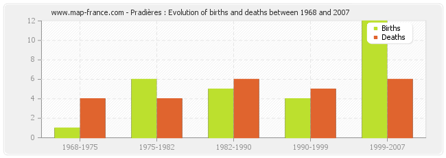 Pradières : Evolution of births and deaths between 1968 and 2007