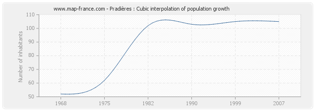Pradières : Cubic interpolation of population growth