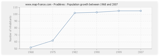 Population Pradières