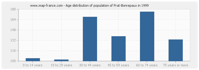 Age distribution of population of Prat-Bonrepaux in 1999