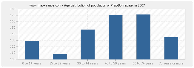 Age distribution of population of Prat-Bonrepaux in 2007