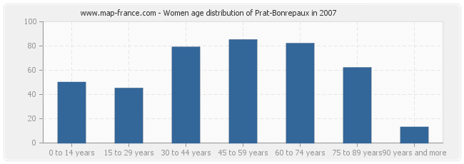 Women age distribution of Prat-Bonrepaux in 2007