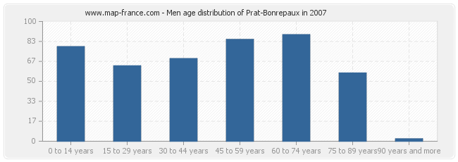 Men age distribution of Prat-Bonrepaux in 2007