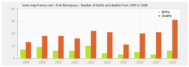 Prat-Bonrepaux : Number of births and deaths from 1999 to 2008