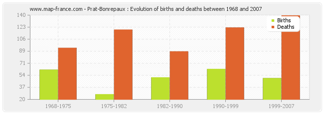 Prat-Bonrepaux : Evolution of births and deaths between 1968 and 2007