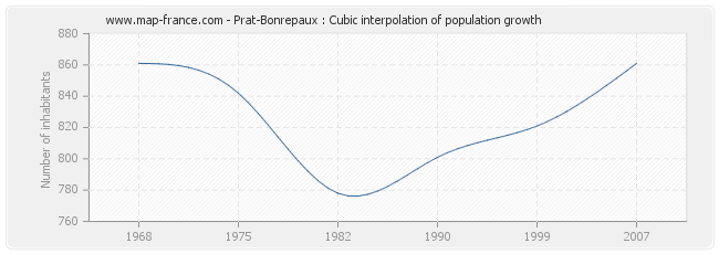 Prat-Bonrepaux : Cubic interpolation of population growth