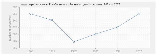 Population Prat-Bonrepaux