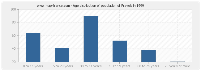 Age distribution of population of Prayols in 1999