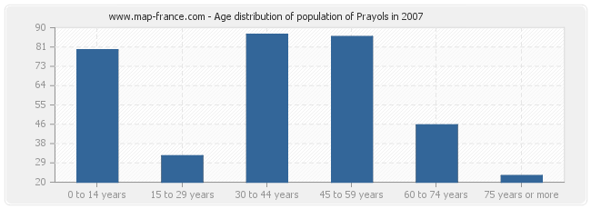 Age distribution of population of Prayols in 2007