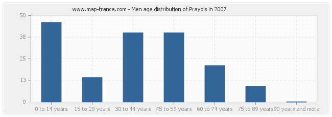 Men age distribution of Prayols in 2007