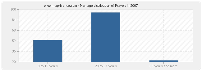 Men age distribution of Prayols in 2007