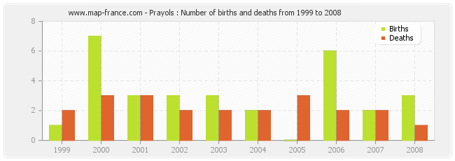 Prayols : Number of births and deaths from 1999 to 2008