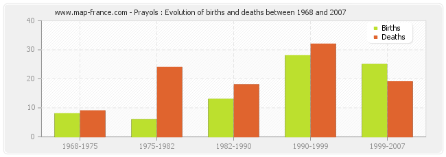 Prayols : Evolution of births and deaths between 1968 and 2007