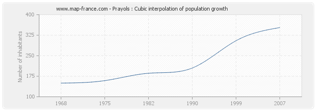 Prayols : Cubic interpolation of population growth