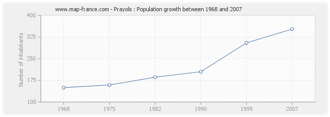 Population Prayols