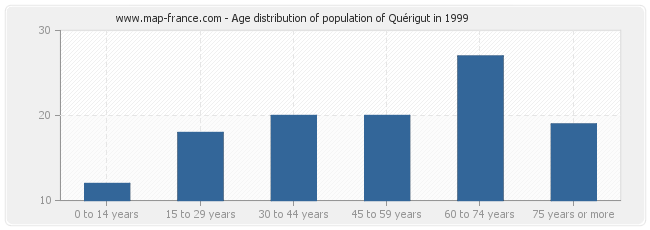 Age distribution of population of Quérigut in 1999