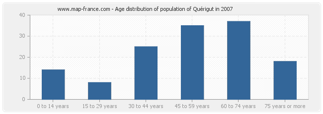 Age distribution of population of Quérigut in 2007