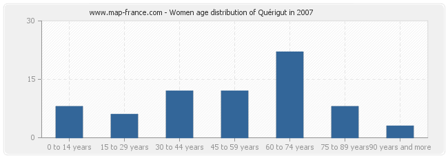 Women age distribution of Quérigut in 2007