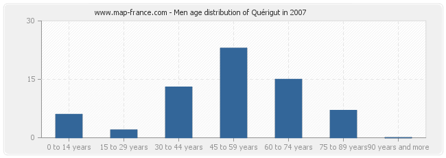 Men age distribution of Quérigut in 2007