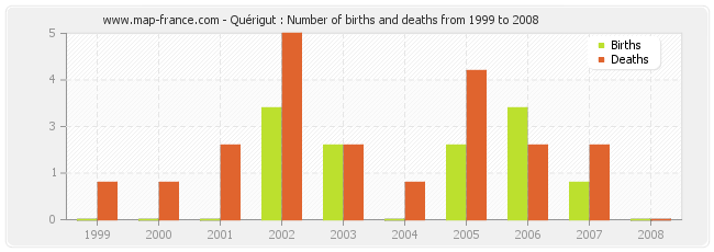 Quérigut : Number of births and deaths from 1999 to 2008