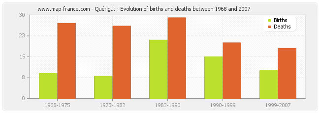 Quérigut : Evolution of births and deaths between 1968 and 2007