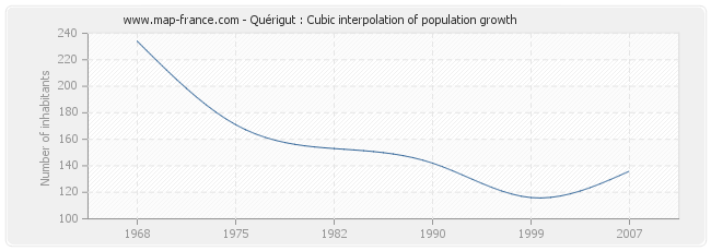 Quérigut : Cubic interpolation of population growth