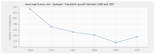 Population Quérigut