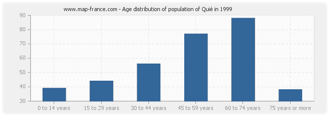 Age distribution of population of Quié in 1999