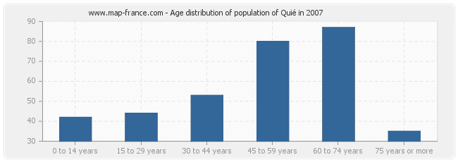 Age distribution of population of Quié in 2007