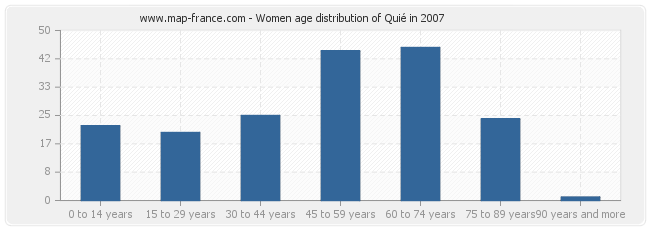 Women age distribution of Quié in 2007