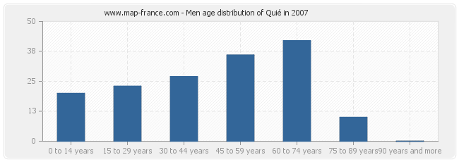 Men age distribution of Quié in 2007