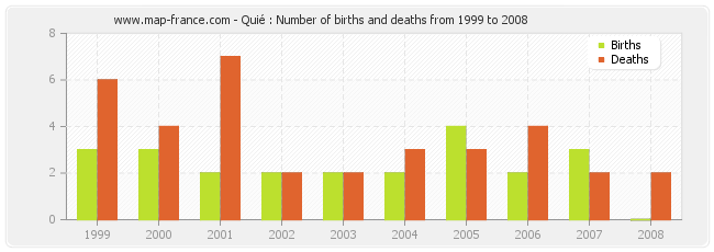 Quié : Number of births and deaths from 1999 to 2008
