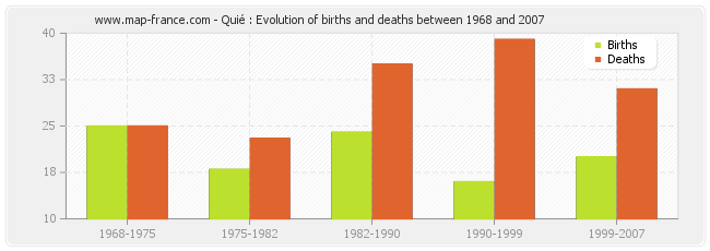 Quié : Evolution of births and deaths between 1968 and 2007