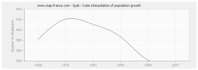 Quié : Cubic interpolation of population growth