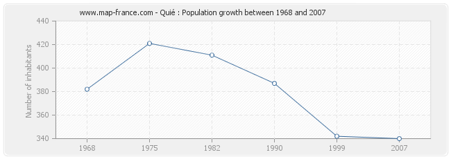 Population Quié