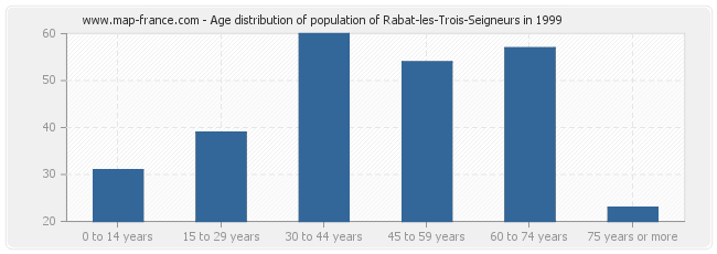 Age distribution of population of Rabat-les-Trois-Seigneurs in 1999