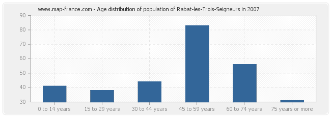 Age distribution of population of Rabat-les-Trois-Seigneurs in 2007