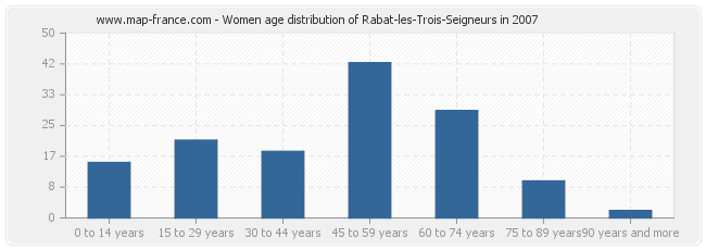 Women age distribution of Rabat-les-Trois-Seigneurs in 2007