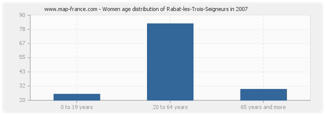 Women age distribution of Rabat-les-Trois-Seigneurs in 2007