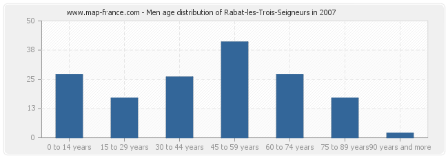 Men age distribution of Rabat-les-Trois-Seigneurs in 2007