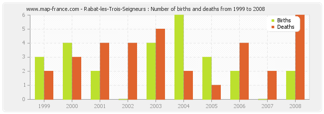 Rabat-les-Trois-Seigneurs : Number of births and deaths from 1999 to 2008