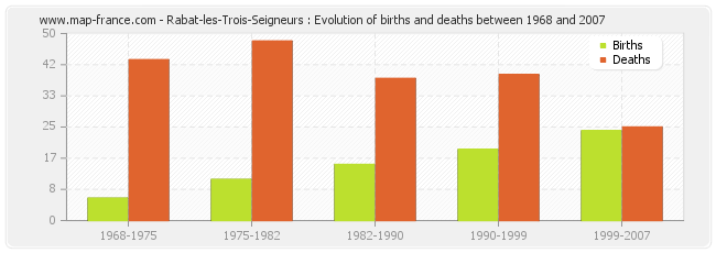 Rabat-les-Trois-Seigneurs : Evolution of births and deaths between 1968 and 2007