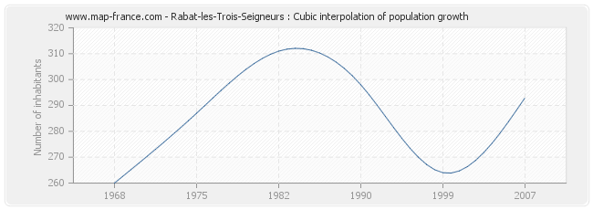 Rabat-les-Trois-Seigneurs : Cubic interpolation of population growth