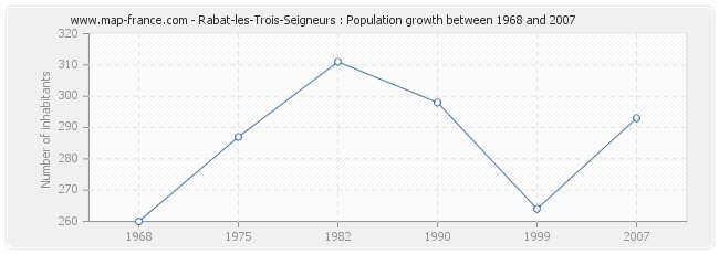 Population Rabat-les-Trois-Seigneurs