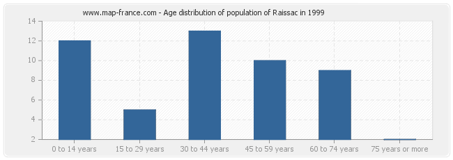 Age distribution of population of Raissac in 1999