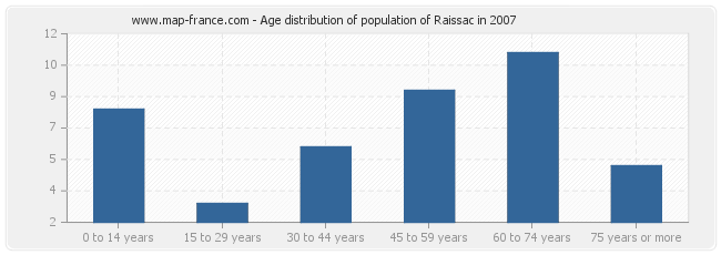 Age distribution of population of Raissac in 2007