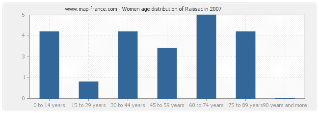 Women age distribution of Raissac in 2007