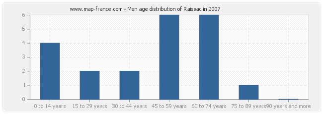 Men age distribution of Raissac in 2007